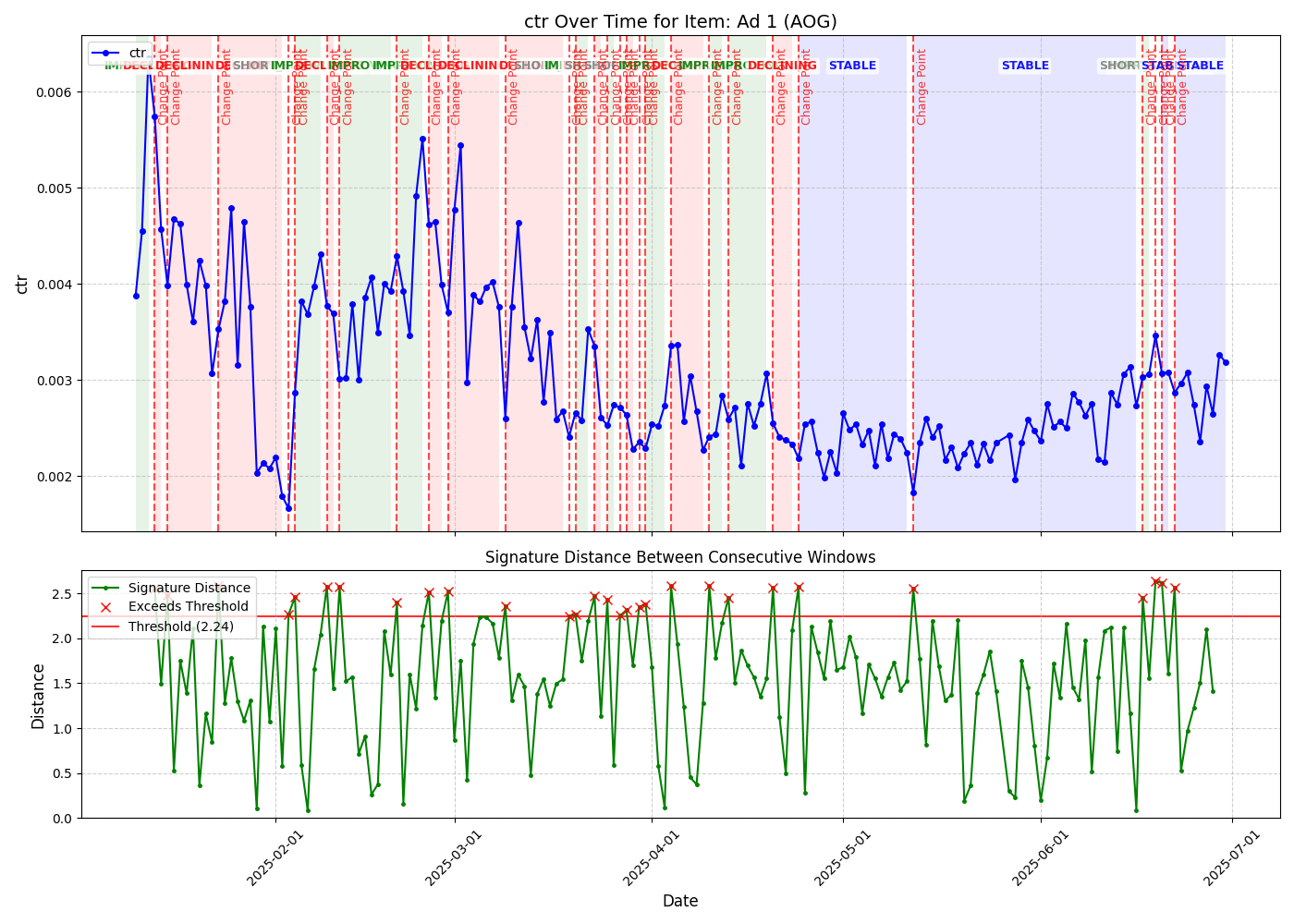 CTR Analysis with Impact Visualisation